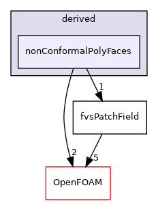 src/finiteVolume/fields/fvsPatchFields/derived/nonConformalPolyFaces