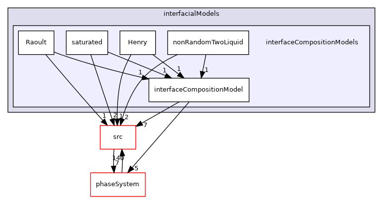 applications/modules/multiphaseEuler/interfacialModels/interfaceCompositionModels