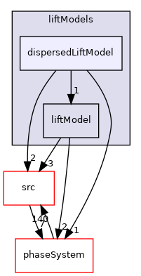 applications/modules/multiphaseEuler/interfacialModels/liftModels/dispersedLiftModel