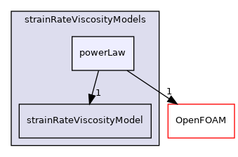 src/MomentumTransportModels/momentumTransportModels/laminar/generalisedNewtonian/generalisedNewtonianViscosityModels/strainRateViscosityModels/powerLaw