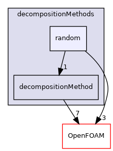 src/parallel/decompose/decompositionMethods/random