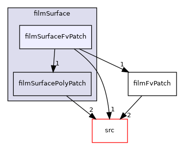 applications/modules/isothermalFilm/patches/filmSurface/filmSurfaceFvPatch