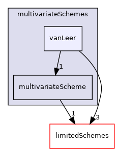 src/finiteVolume/interpolation/surfaceInterpolation/multivariateSchemes/vanLeer