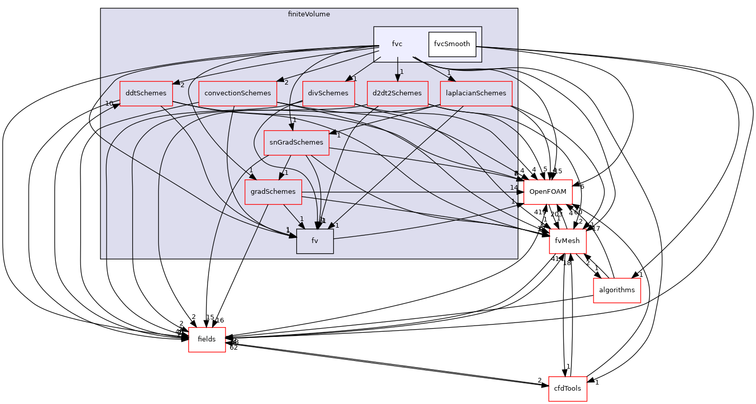 src/finiteVolume/finiteVolume/fvc