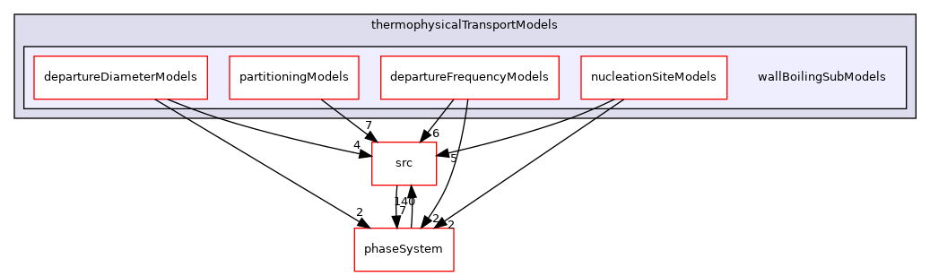 applications/modules/multiphaseEuler/thermophysicalTransportModels/wallBoilingSubModels