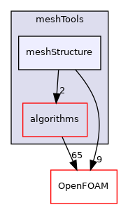 src/meshTools/meshStructure