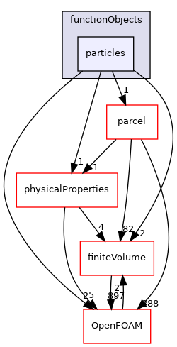 src/lagrangian/functionObjects/particles