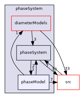 applications/modules/multiphaseEuler/phaseSystem/phaseModel