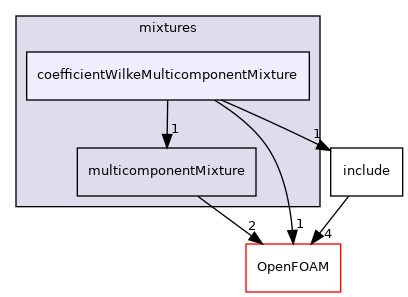 src/thermophysicalModels/multicomponentThermo/mixtures/coefficientWilkeMulticomponentMixture