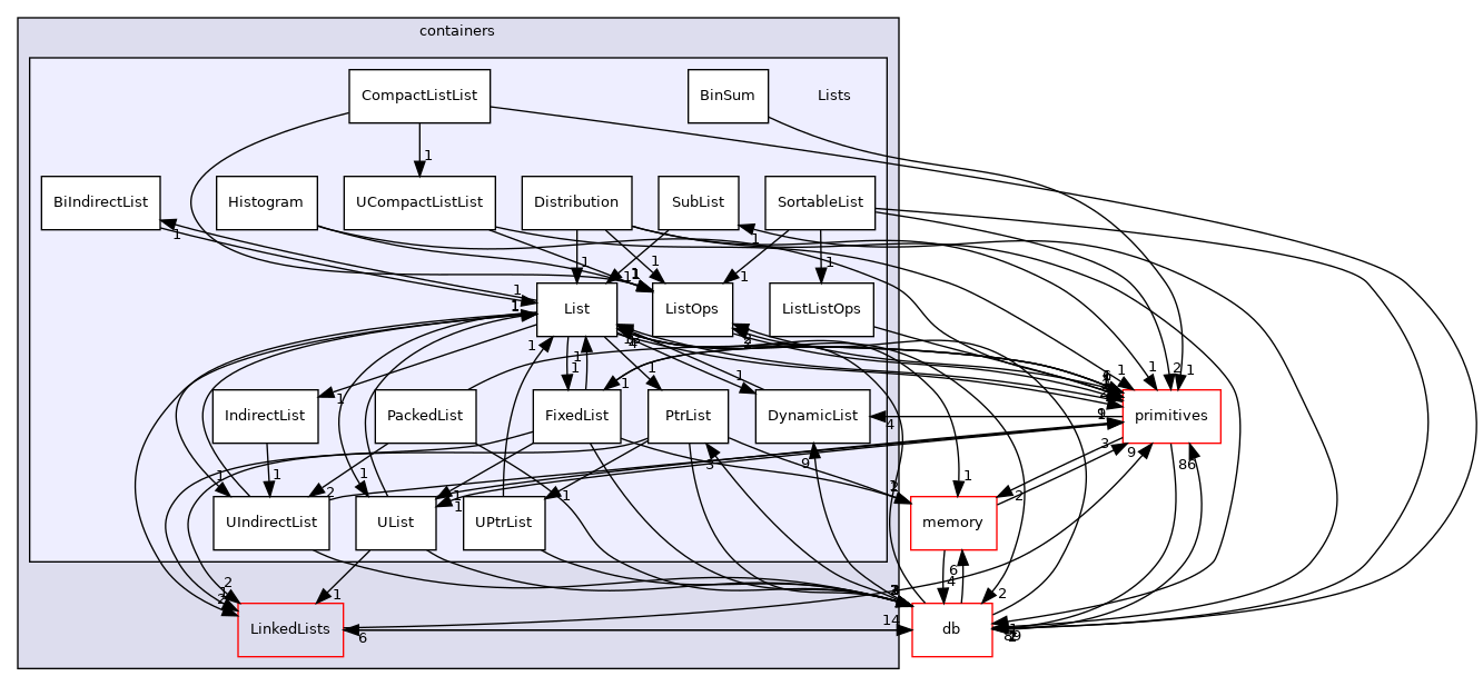 src/OpenFOAM/containers/Lists