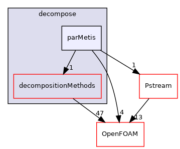 src/parallel/decompose/parMetis