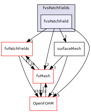 src/finiteVolume/fields/fvsPatchFields/fvsPatchField