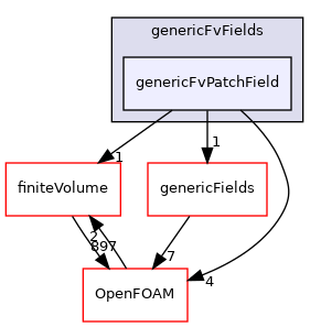 src/generic/genericFvFields/genericFvPatchField