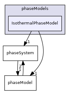 applications/modules/multiphaseEuler/phaseSystem/phaseModels/IsothermalPhaseModel