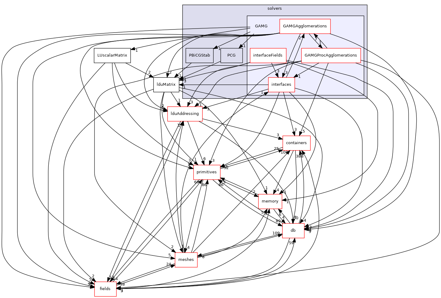 src/OpenFOAM/matrices/lduMatrix/solvers/GAMG