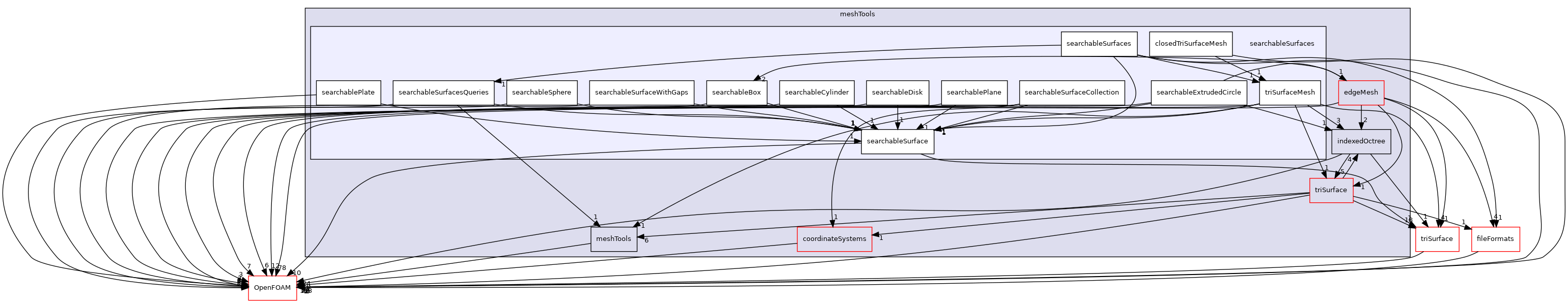 src/meshTools/searchableSurfaces