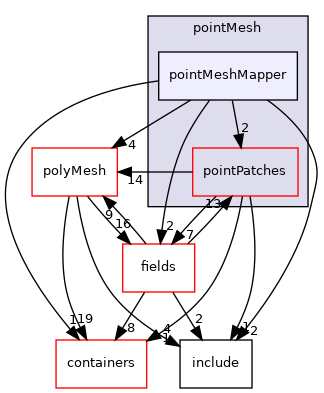 src/OpenFOAM/meshes/pointMesh/pointMeshMapper