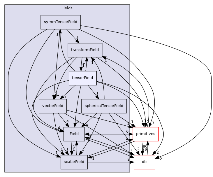 src/OpenFOAM/fields/Fields/tensorField