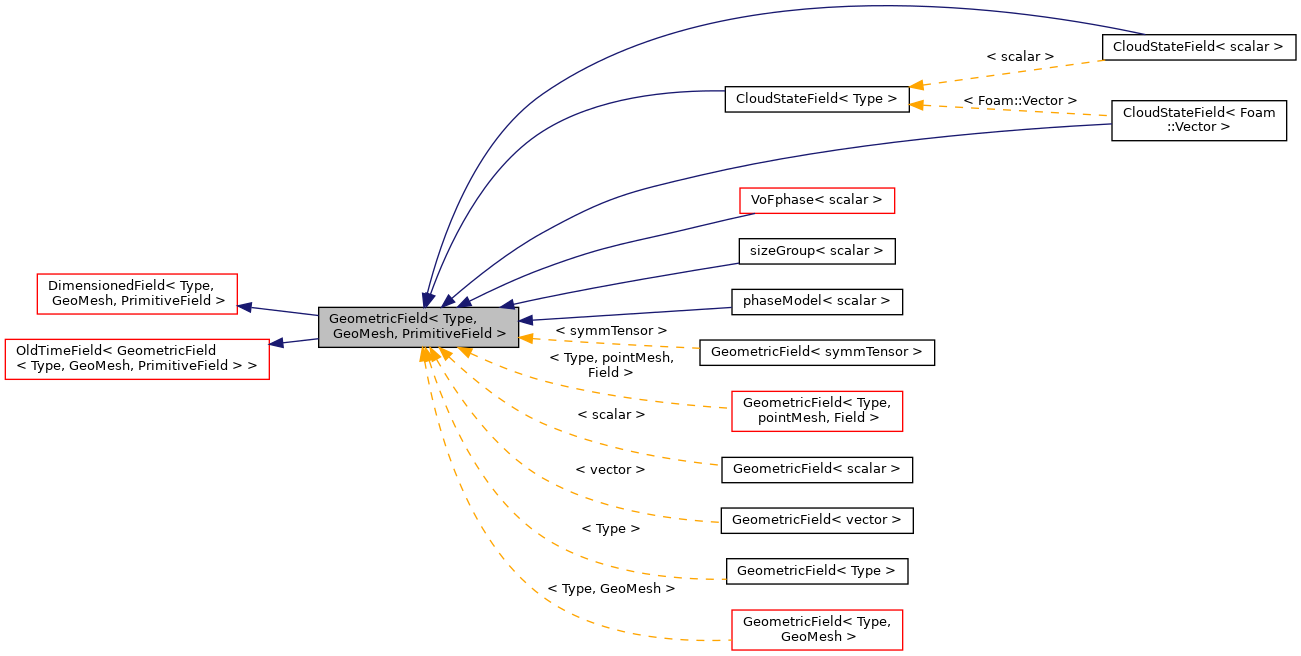 Inheritance graph