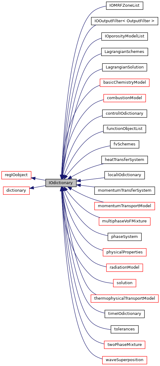 Inheritance graph