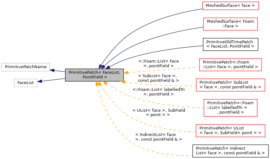 Inheritance graph