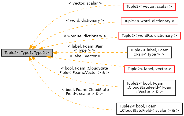 Inheritance graph