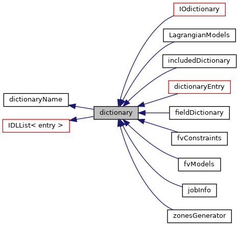 Inheritance graph