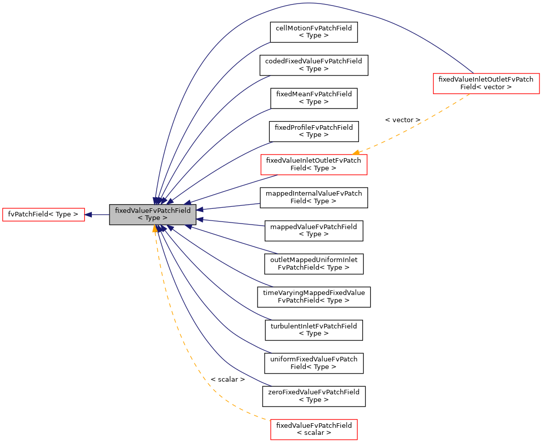 Inheritance graph