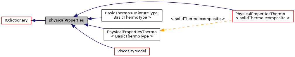 Inheritance graph