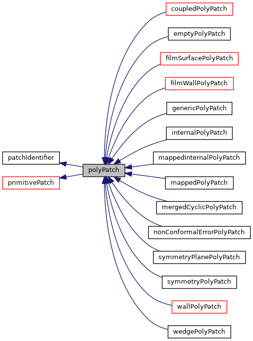 Inheritance graph