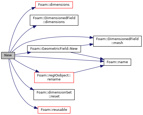 reuseTmpTmpGeometricField Class Template Reference | OpenFOAM Source ...