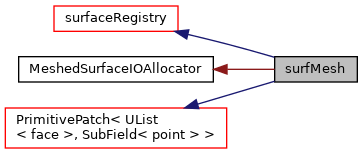 Inheritance graph