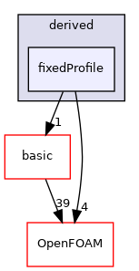 src/finiteVolume/fields/fvPatchFields/derived/fixedProfile