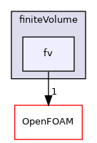 src/finiteVolume/finiteVolume/fv