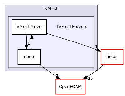 src/finiteVolume/fvMesh/fvMeshMovers