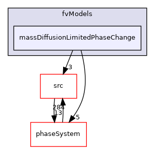 applications/modules/multiphaseEuler/fvModels/massDiffusionLimitedPhaseChange