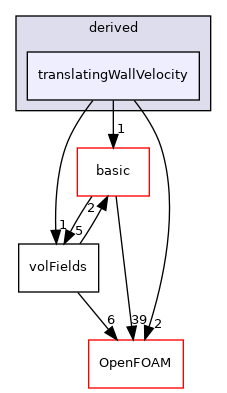 src/finiteVolume/fields/fvPatchFields/derived/translatingWallVelocity