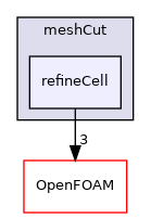 src/polyTopoChange/meshCut/refineCell