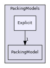 src/lagrangian/parcel/submodels/MPPIC/PackingModels/Explicit