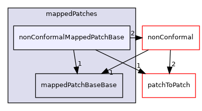 src/meshTools/mappedPatches/nonConformalMappedPatchBase