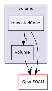 src/meshTools/zoneGenerators/volume/truncatedCone
