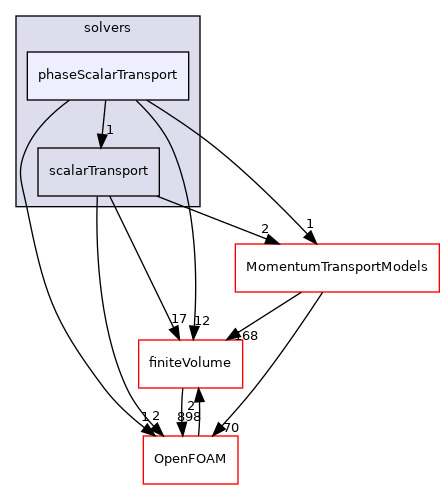 src/functionObjects/solvers/phaseScalarTransport