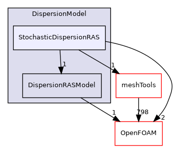 src/lagrangian/parcel/submodels/Momentum/DispersionModel/StochasticDispersionRAS
