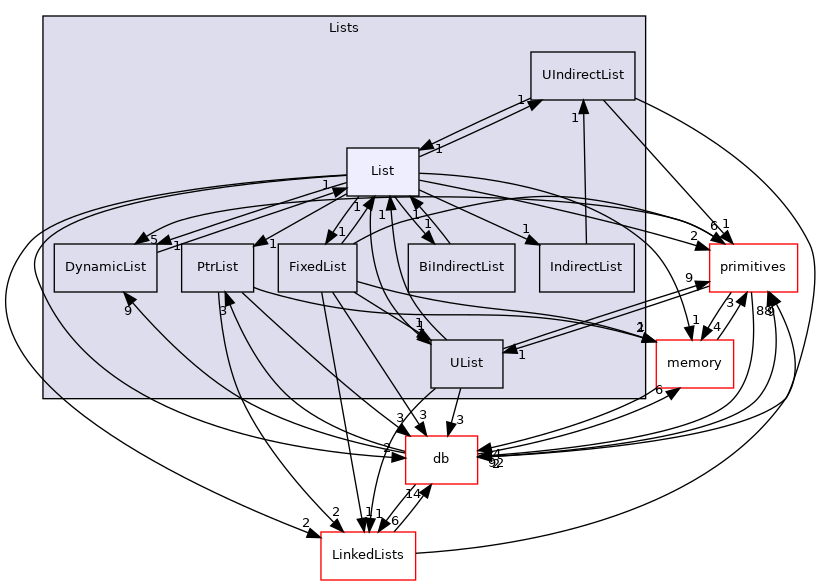 src/OpenFOAM/containers/Lists/List