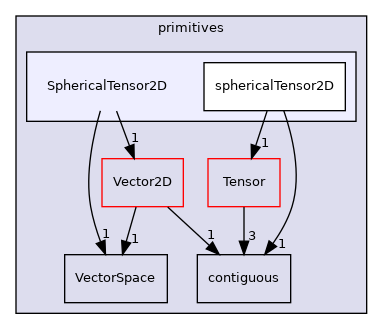 src/OpenFOAM/primitives/SphericalTensor2D