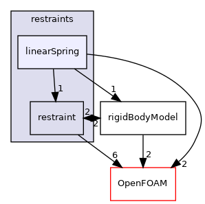 src/rigidBodyMotion/rigidBodyDynamics/restraints/linearSpring