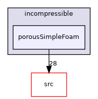 applications/legacy/incompressible/porousSimpleFoam