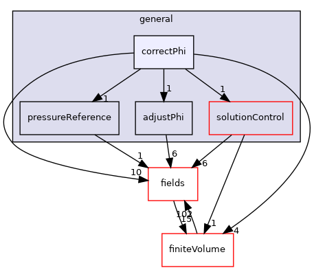 src/finiteVolume/cfdTools/general/correctPhi
