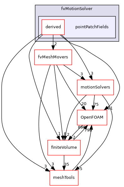 src/fvMotionSolver/pointPatchFields
