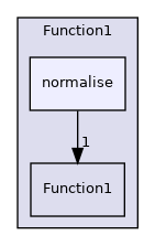 src/OpenFOAM/primitives/functions/Function1/normalise